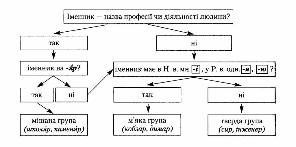 Іменник таблиця. Іменник конспект. Рід іменників таблиця. Іменники слова приклади. Мова які род