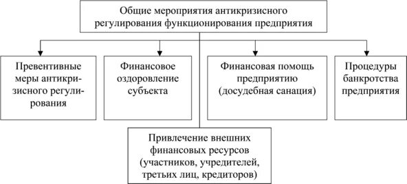 Регулирования финансовых ресурсов. Антикризисное управление. антикризисные меры финансового регулирования. згонник антикризисное управление. меры антикризисного регулирования несостоятельности предприятий.
