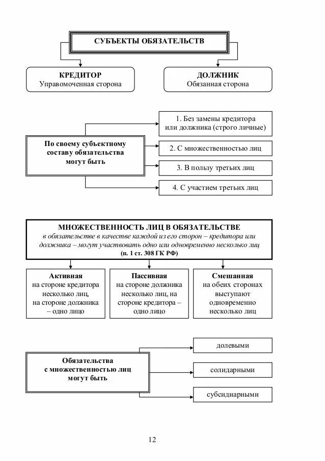 Субъекты обязательств. Множественность лиц в обязательстве в гражданском праве. Схема обязательств. Субъекты обязательств в гражданском праве.