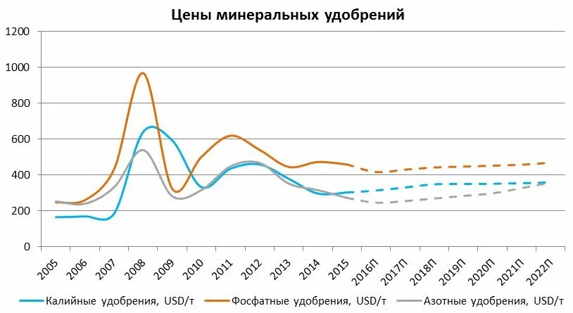 График цен на цветы. Динамика цен на калийные удобрения. мировые цены на удобрения график. стоимость калийных удобрений на мировом рынке. стоимость калийных удобрений.