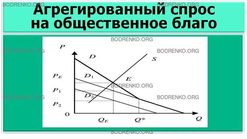 Общественные блага в современной экономике. Спрос на общественные блага. Общий спрос на Общественное благо. Агрегированный спрос на Общественное благо. Как определяется агрегированный спрос на Общественное благо?.