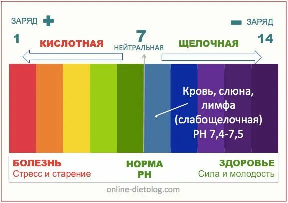 Кислотно-щелочной. Кислотно-щелочной баланс. Для восстановления щелочного баланса. Закисление организма PH.