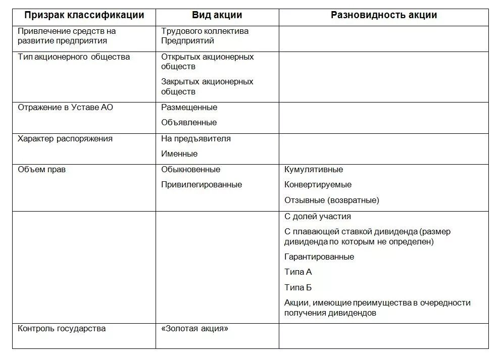 Признаки отличающие котировальные акции. Акции классификация и виды. Классификация акций таблица. Виды акций. Виды акций в акционерном обществе.