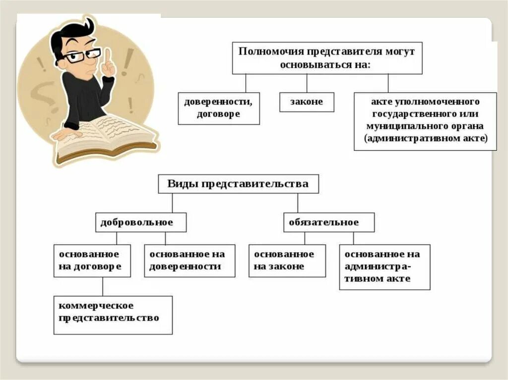 Полномочия представителя могут основываться на:. Виды коммерческого представительства. Коммерческое представительство схема. Доверенность на коммерческое представительство.