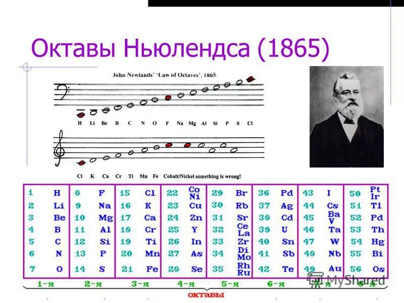 Закон октав. Классификация октавы Ньюлендса. Джон Ньюлендс закон октав.