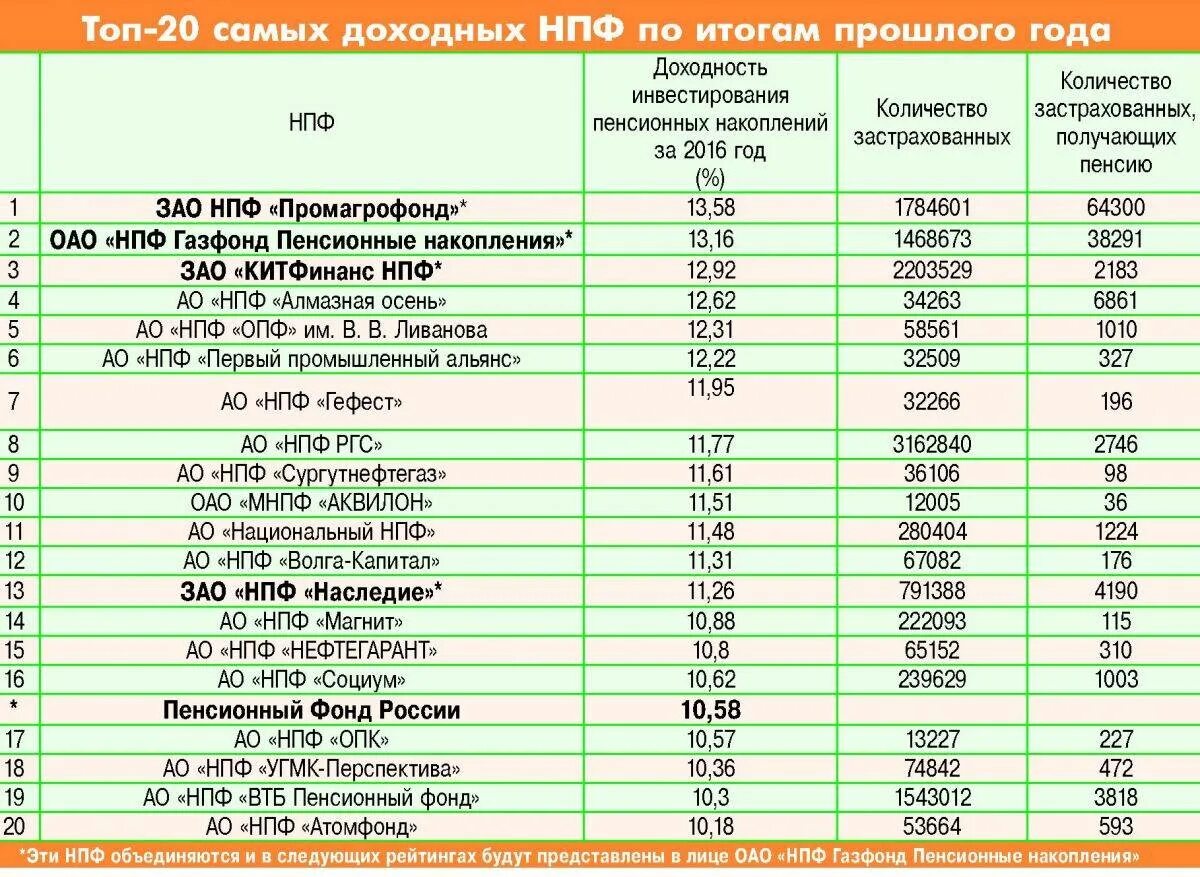 Выбираем пенсионный фонд россии