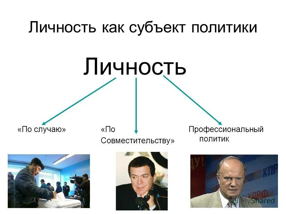 Личности политиками. Личность как субъект политики. Политики по совместительству. Профессиональные политики. Политики по совместительству примеры.