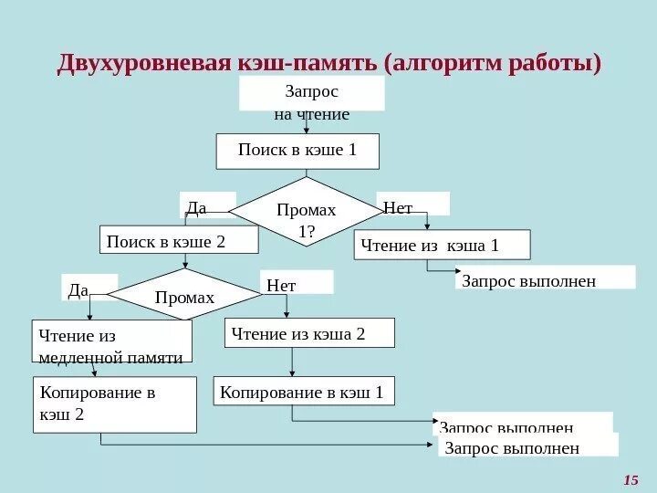 Алгоритм работы сайта. Алгоритм кэша. Алгоритмы кэширования. Алгоритмы работы кэша. Алгоритм работы кэш-памяти..