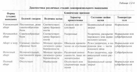Продолжительность выделений после