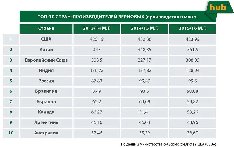 Топ стран производителей