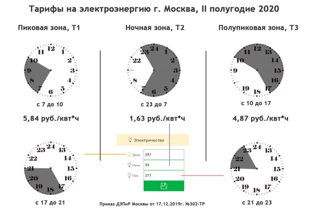 Пиковая зона полупиковая зона ночная зона т1 т2 т3. Часы трехтарифного счетчика. Тарифные зоны электроэнергии для трехтарифного счетчика. Ночной тариф на электроэнергию часы. Т1 т2 т3 время