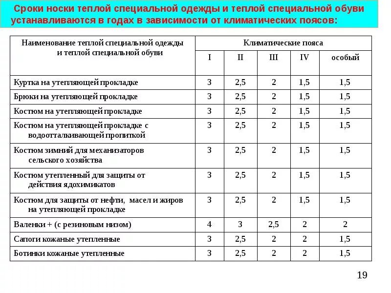 Сроки службы выдаваемых