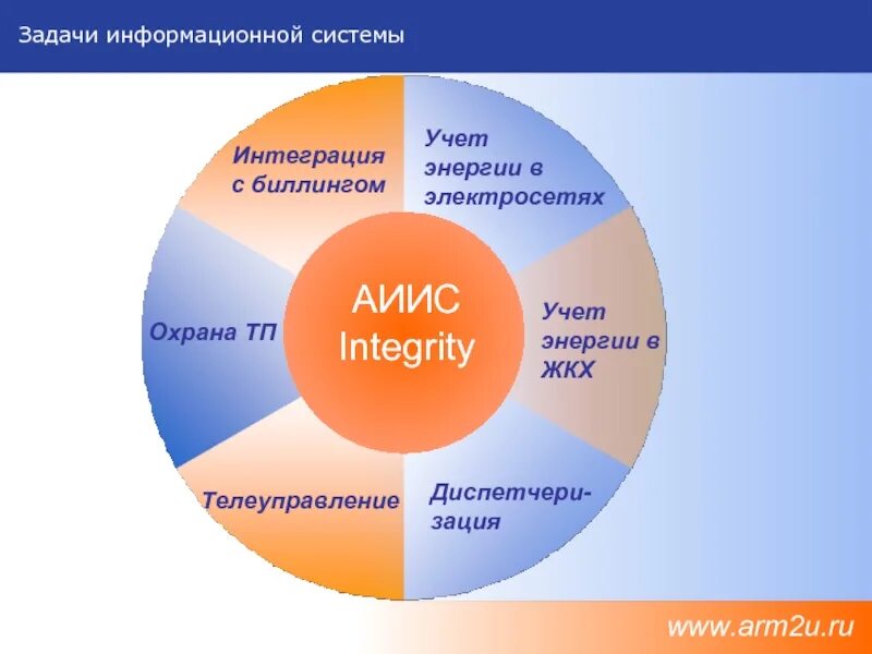 Задачи информационной системы. Основные задачи информационных систем. Задачи информационной структуры. Задачи информационных систем ЖКХ.