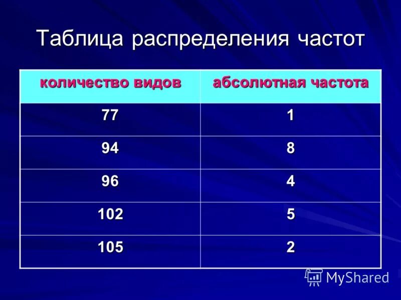 Найти таблицу частот. Таблица распределения частот. Таблица абсолютных и относительных частот. Таблица частотного распределения. Частотная таблица в статистике.