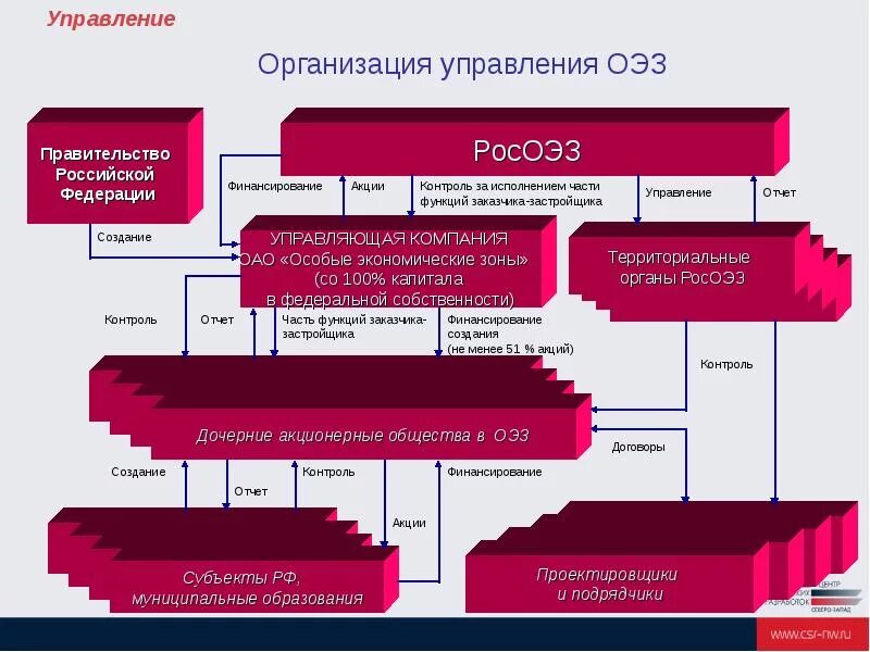 Экономические органы россии. Управляющая компания особой экономической зоны. Органы управления ОЭЗ. Органы управления особыми экономическими зонами. Схема создания ОЭЗ.