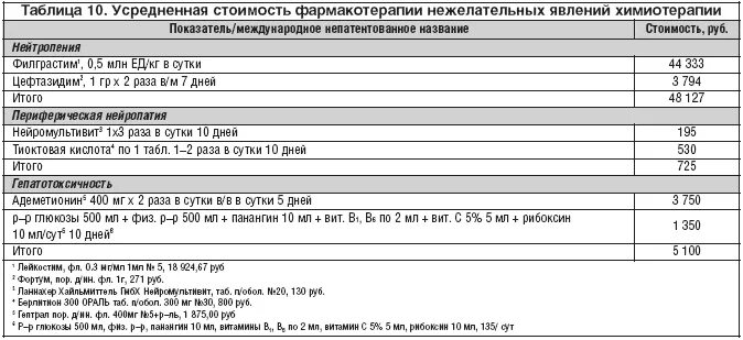 Через сколько делают химиотерапию