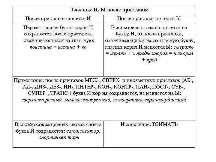 Правописание и ы после приставок правило. Правописание ы и и после приставок таблица. Правописание гласных и ы после приставок. Гласные и и ы после приставок таблица. Правописание гласной после приставки и ы.