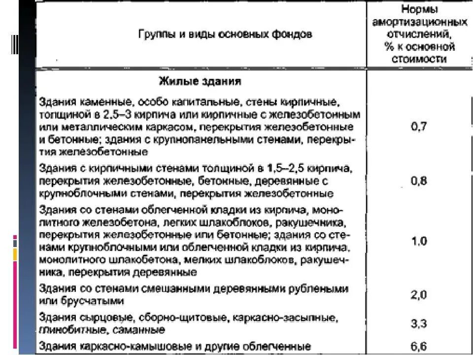 Какой срок службы дома. Срок службы здания. Нормативный срок службы зданий и сооружений. Срок эксплуатации здания. Срок эксплуатации деревянных жилых зданий.