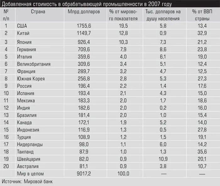 Данные ведущих стран. Обрабатывающая промышленность страны. Страны Лидеры обрабатывающей промышленности. Страны Лидеры по обработке промышленности. Рейтинг промышленности стран.