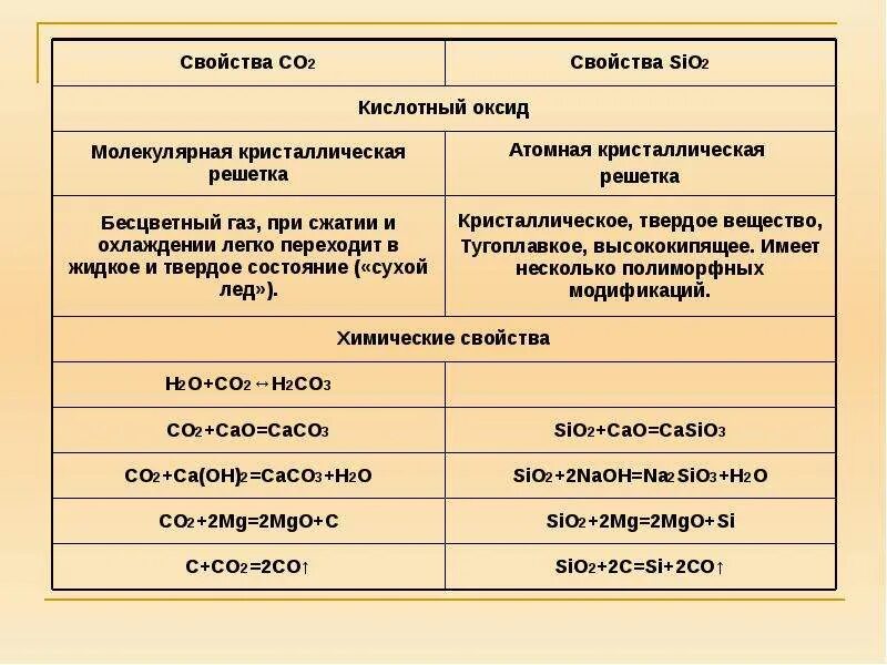 Характер sio2. Свойства со2. Co2 свойства. Сравнить co2 и sio2. Sio2 химические свойства.