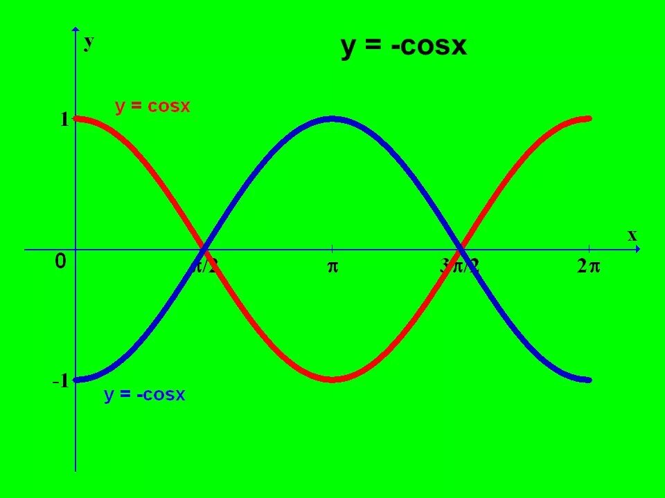 Cosx. Cosx*cosx. Y cosx график с окружностью. График 2cosx.