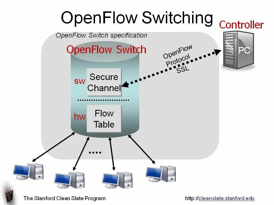 Таблица потоков OPENFLOW. Sdn OPENFLOW это. OPENFLOW Controller. Топологии OPENFLOW.