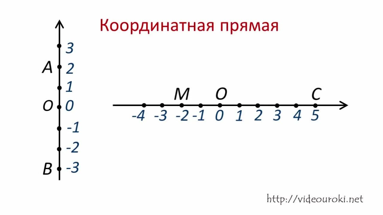 Как решать координатную прямую 6 класс. Координатная прямая. вертикальная координатная прямая. координатная прямая 6 класс. тема координатная прямая 6 класс.