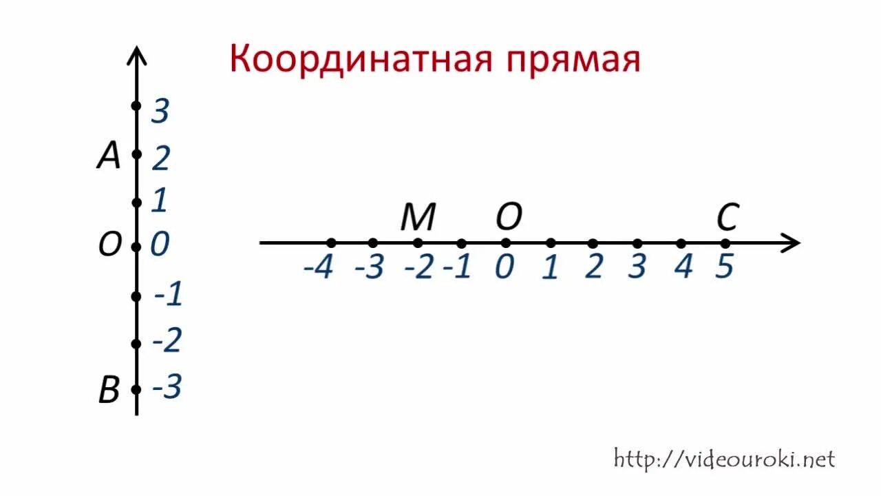 1 5 18 на координатной прямой. Координатная прямая. Вертикальная координатная прямая. Координатная прямая 6 класс. Координатная прямая оси.