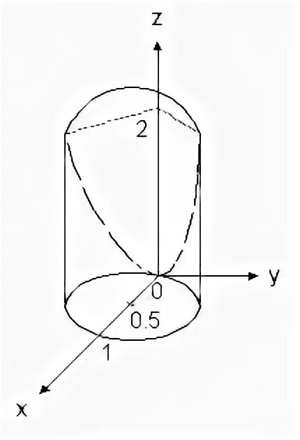Поверхность z 0. Вычислить объем тела ограниченного поверхностями. Вычислить объем тела ограниченного z=x^2+y^2 z=1. Z X 2+Y 2 площадь поверхности. Построить тело Ограниченное поверхностями z =0 z=1.