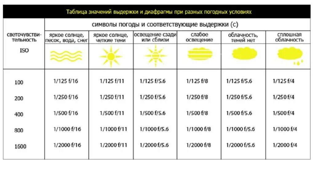 Выдержка ИСО диафрагма экспозиция таблица. Соотношение ISO выдержки и диафрагмы таблица. Взаимосвязь выдержки диафрагмы и ИСО. Таблица экспозиции выдержки диафрагмы ISO.