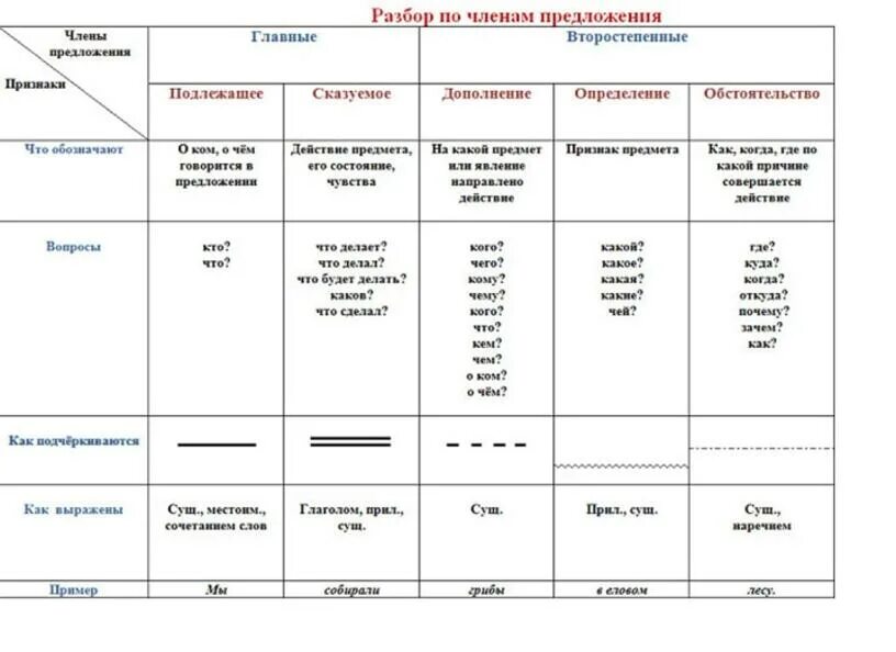 Никуда разбор. Части речи в русском языке таблица и как подчеркивается. Части речи в русском языке таблица подчеркивание. Как подчёркивать части речи в русском языке.