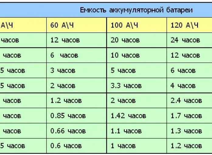 Сколько часов в 200 лет. Зарядка АКБ 60 ампер часов. Таблица токов для зарядки аккумулятора. Емкости АКБ 12в для авто таблица. Таблица заряда АКБ по емкости АКБ.