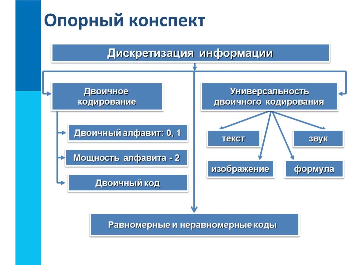 Текстовые документы 7 класс информатика конспект. Двоичное кодирование опорный конспект. Дискретизация информации это. Опорный конспект по информатике. Кодирование информации конспект.