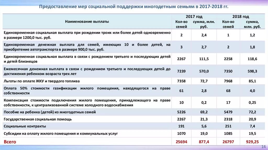 Меры социальной поддержки ежемесячные денежные выплаты