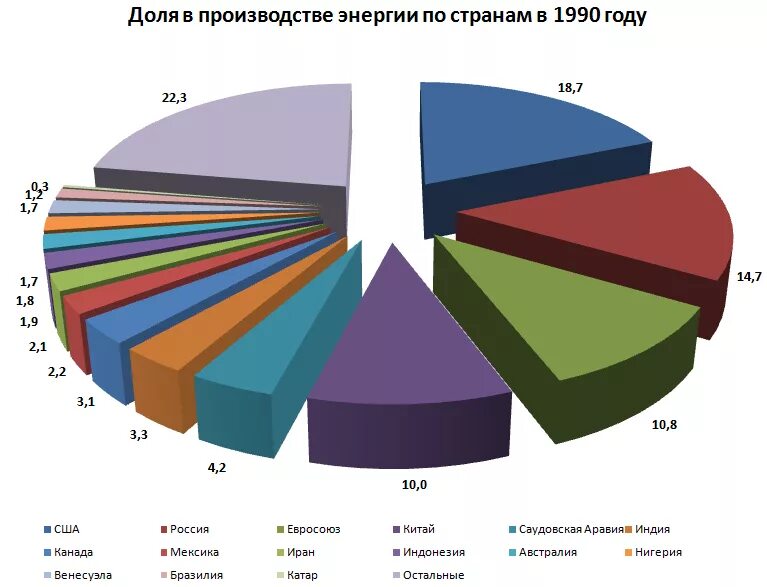 Производство энергии по странам