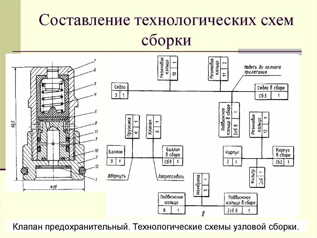 Технологическая схема сборки клапан предохранительный. Технологическая схема сборки узла. Технологический процесс сборки предохранительного клапана. Схема технологического процесса сборки. Технологический процесс сборки изделий