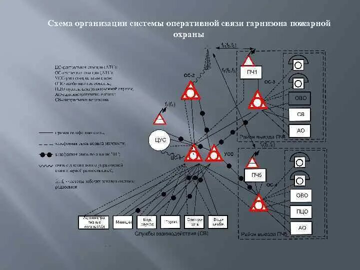 Схема общей сети радиосвязи гарнизона. Разработка системы связи гарнизона пожарной охраны. Схема организации связи. Схема организации связи предприятия.