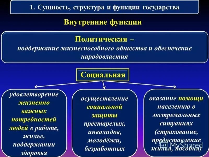 Проявление политической функции в деятельности государства внутренние