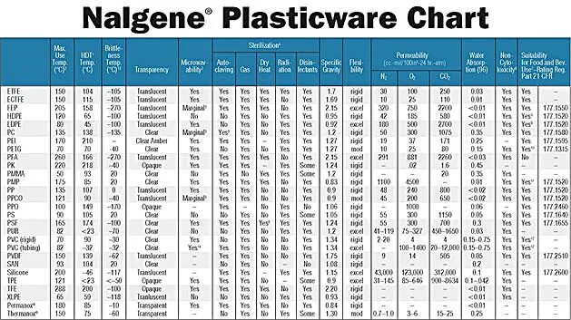 Температура плавления пластмассы. Температура плавления пластмассы таблица. Температура пайки пластика pbt. Температуры плавления пластиков таблица. Сварка пластика температура.