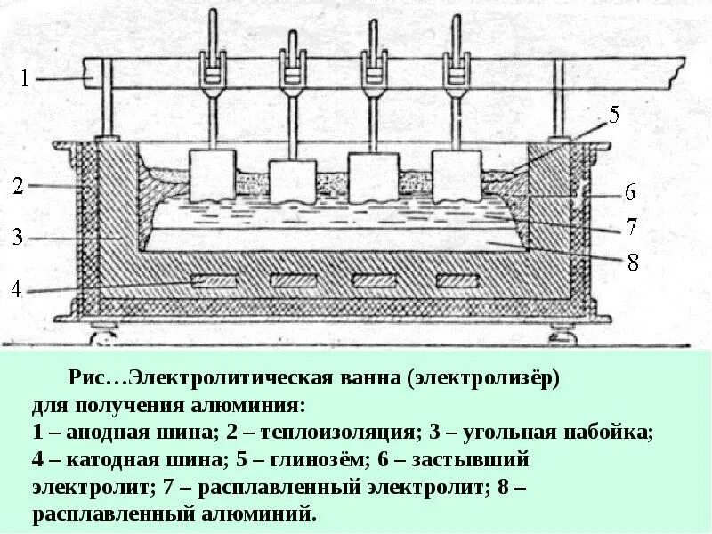 Электролизер алюминия схема. Электролизер алюминия схема. Электролитическое получение алюминия. Электролиз алюминия. Электролитическое получение алюминия.