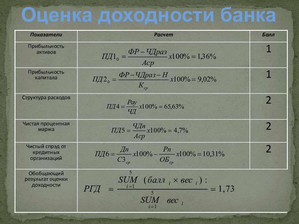 Банковская рентабельность. Показатели доходности банка. Коэффициент прибыльности банка. Оценка прибыльности банка. Как посчитать коэффициент доходности банка.