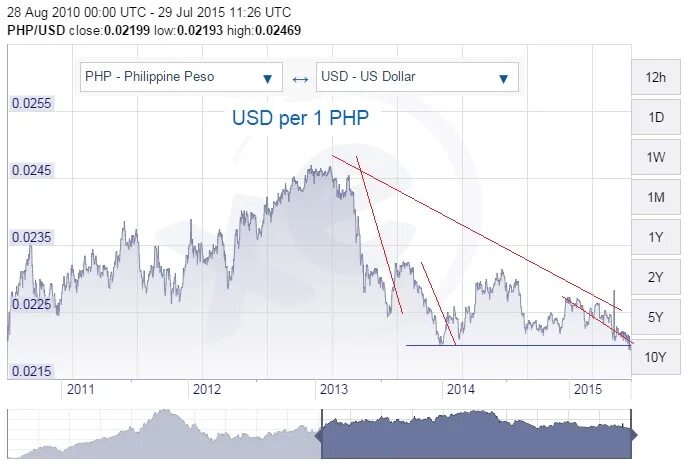 10 песо филиппины. Филиппинский песо к доллару. Курс филиппинского песо к рублю сегодня. Piso монета 1982. Филиппинские купюры.