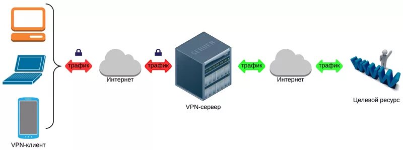 Использование VPN В общедоступной сети Wi-Fi. Какие сайты работают с впн. Свой VPN. VPN угроза безопасности.
