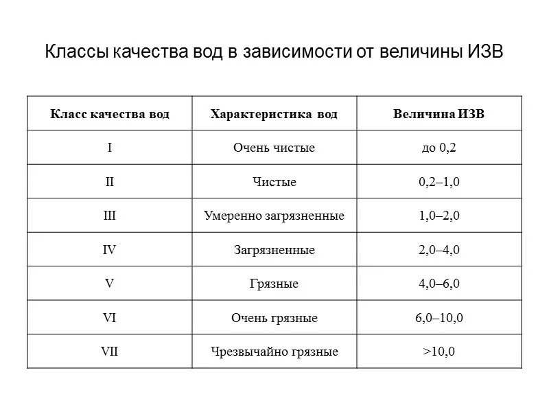 Классы качества воды. Класс качества воды по изв. Классы качества воды таблица. Классификация качества воды по изв.