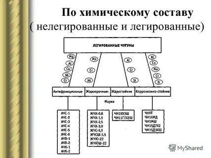 Классы чугуна