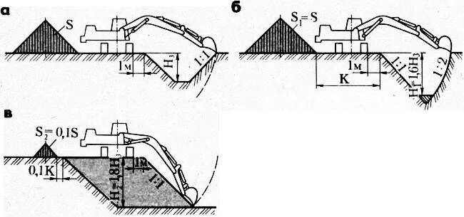 Разработка траншей экскаватором «обратная лопата». Разработка грунта траншеи откосами. Разработка грунта траншеи откосами. Разработка грунта траншеи откосами. Призма обрушения котлована.