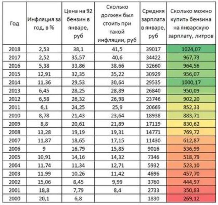 Сколько лет будет 1996. Цена бензина в 2000 году в России. Цены на бензин по годам. Стоимость бензина в 2000 году. Стоимость бензина в 2000 году в России.