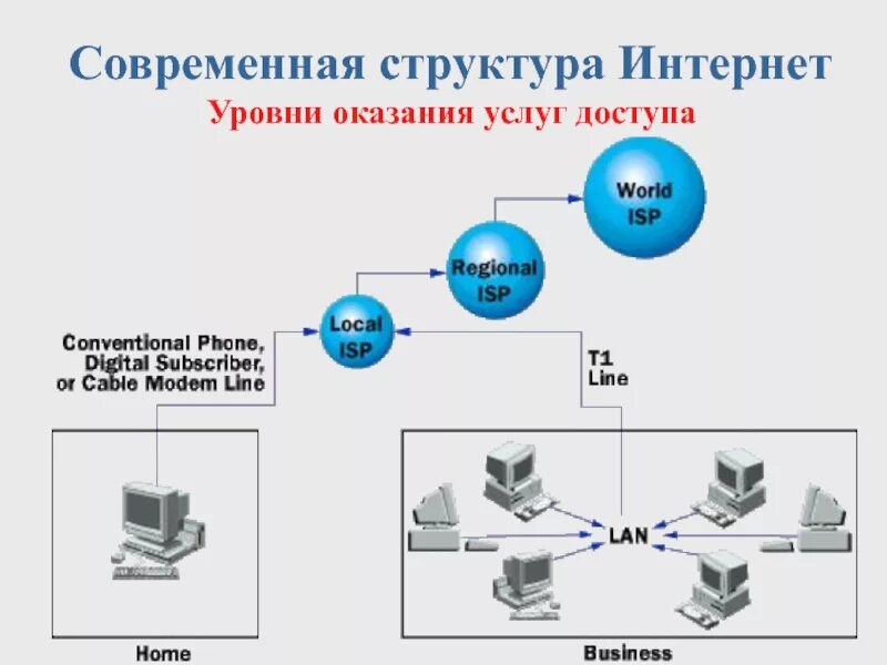 Современная структура. Структура интернета. Структура сети интернет. Современная структура интернета. Структура протоколов интернет