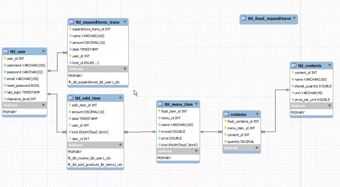 Модель базы данных MYSQL. Транзакция БД схемы. База данных транзакций. База данных SQL таблица. Int content