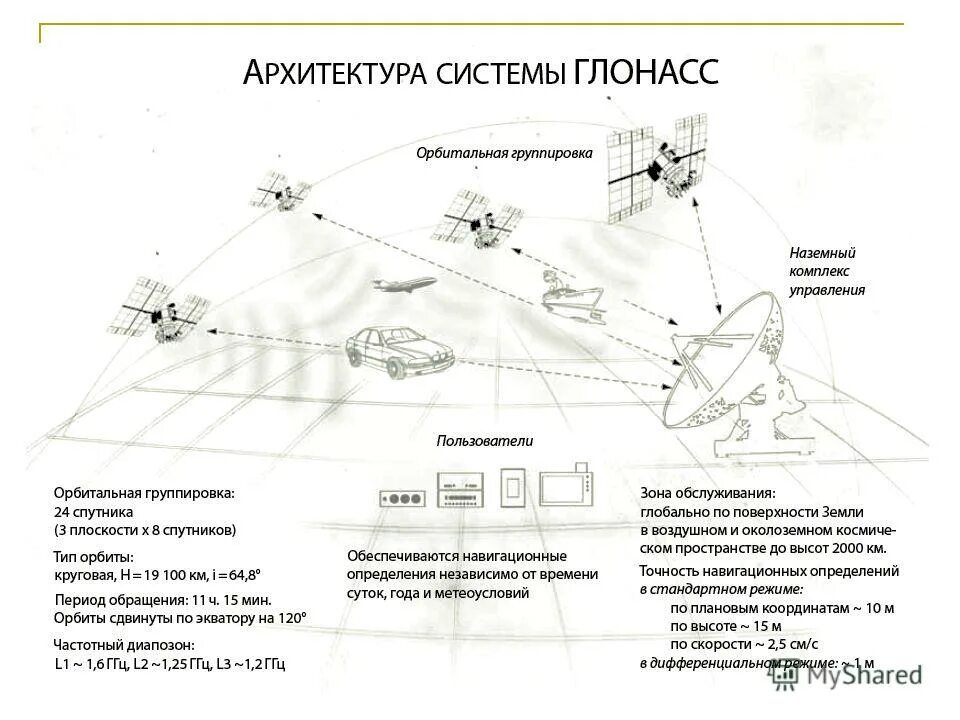Структура космического аппарата глонасс. Состав системы глонасс. Навигационная система gps глонасс. Принцип работы спутниковых навигационных систем. Глонасс навигационная мониторинговая система.